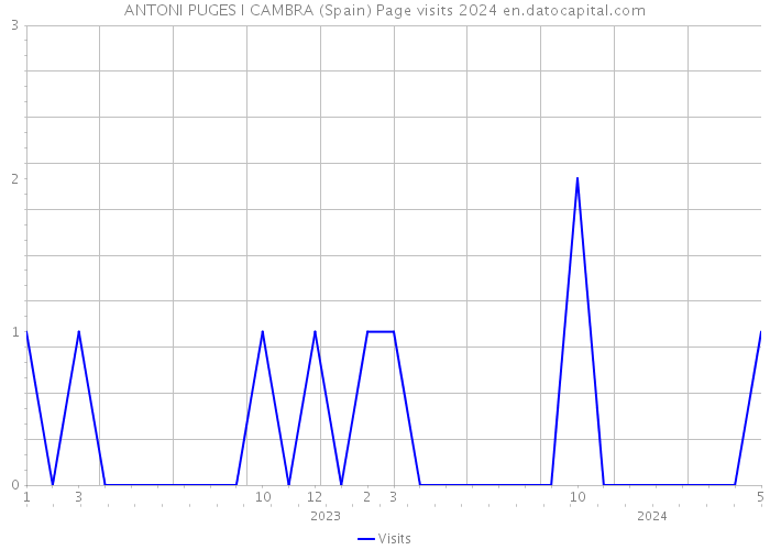 ANTONI PUGES I CAMBRA (Spain) Page visits 2024 