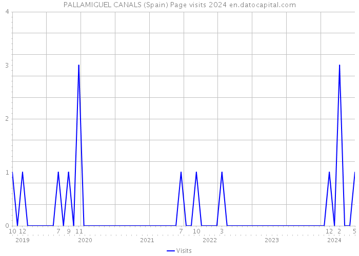 PALLAMIGUEL CANALS (Spain) Page visits 2024 