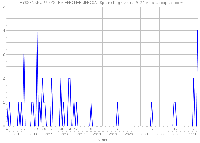 THYSSENKRUPP SYSTEM ENGINEERING SA (Spain) Page visits 2024 
