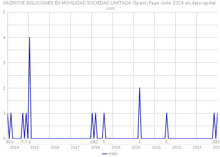 ONZMOVE SOLUCIONES EN MOVILIDAD SOCIEDAD LIMITADA (Spain) Page visits 2024 