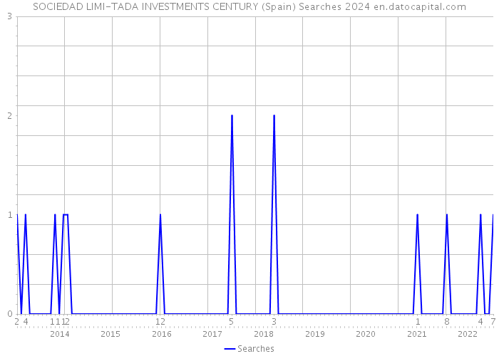 SOCIEDAD LIMI-TADA INVESTMENTS CENTURY (Spain) Searches 2024 