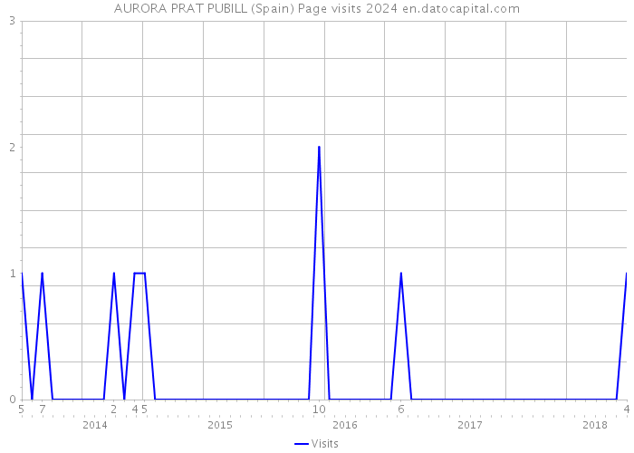 AURORA PRAT PUBILL (Spain) Page visits 2024 