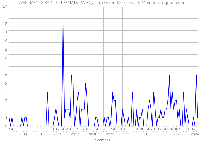 INVESTMENTS SARL EXTREMADURA EQUITY (Spain) Searches 2024 