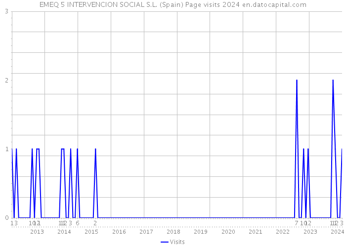 EMEQ 5 INTERVENCION SOCIAL S.L. (Spain) Page visits 2024 