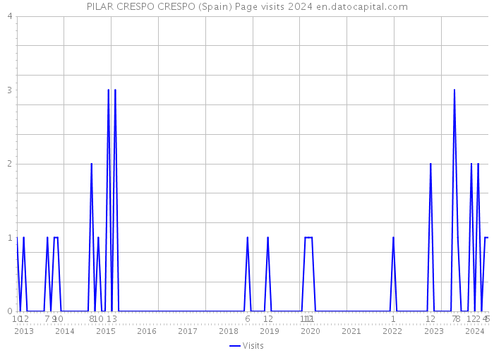 PILAR CRESPO CRESPO (Spain) Page visits 2024 