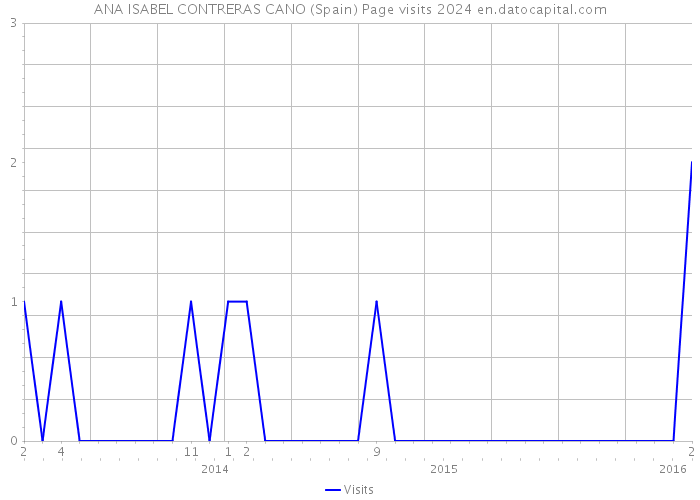 ANA ISABEL CONTRERAS CANO (Spain) Page visits 2024 