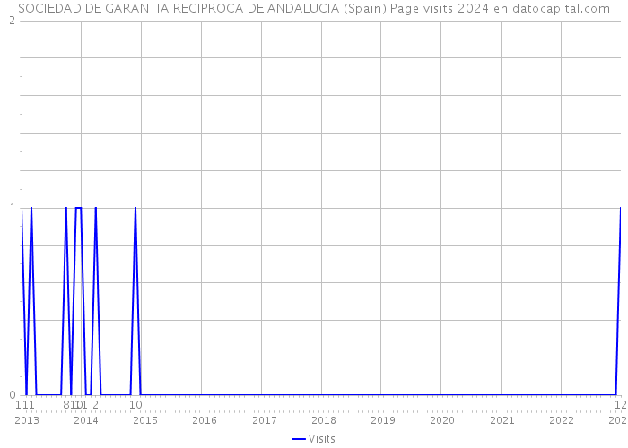 SOCIEDAD DE GARANTIA RECIPROCA DE ANDALUCIA (Spain) Page visits 2024 
