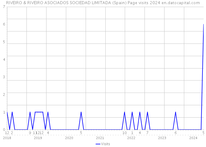 RIVEIRO & RIVEIRO ASOCIADOS SOCIEDAD LIMITADA (Spain) Page visits 2024 