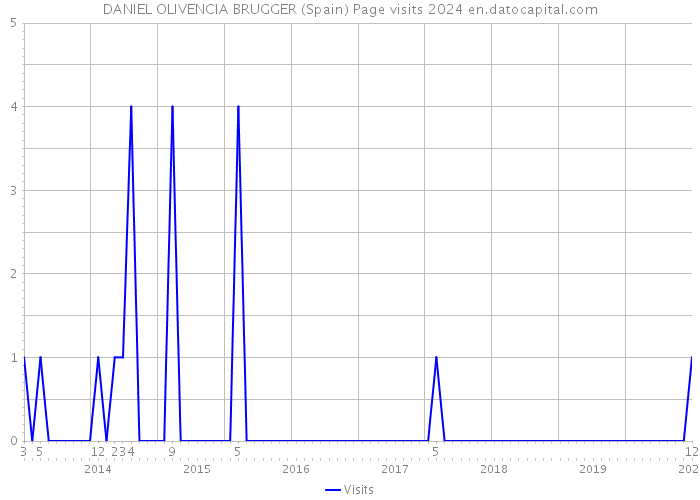 DANIEL OLIVENCIA BRUGGER (Spain) Page visits 2024 