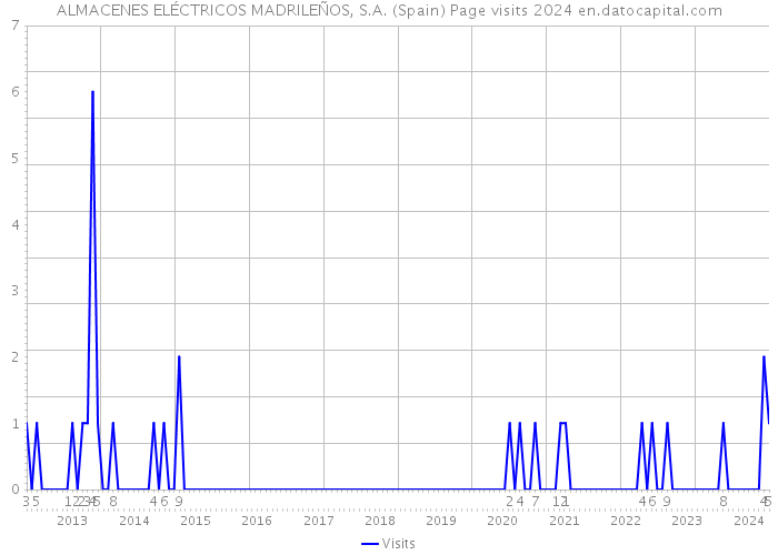 ALMACENES ELÉCTRICOS MADRILEÑOS, S.A. (Spain) Page visits 2024 