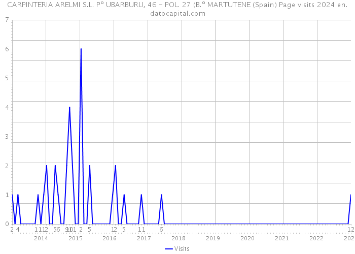 CARPINTERIA ARELMI S.L. Pº UBARBURU, 46 - POL. 27 (B.º MARTUTENE (Spain) Page visits 2024 