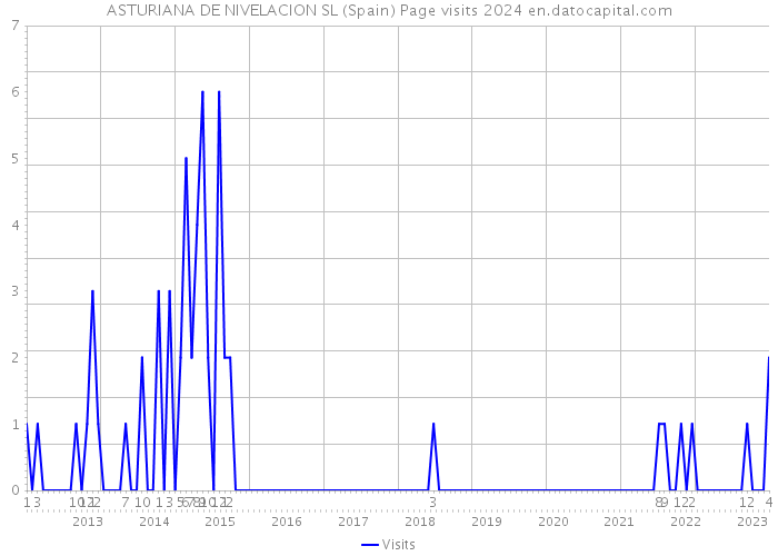 ASTURIANA DE NIVELACION SL (Spain) Page visits 2024 