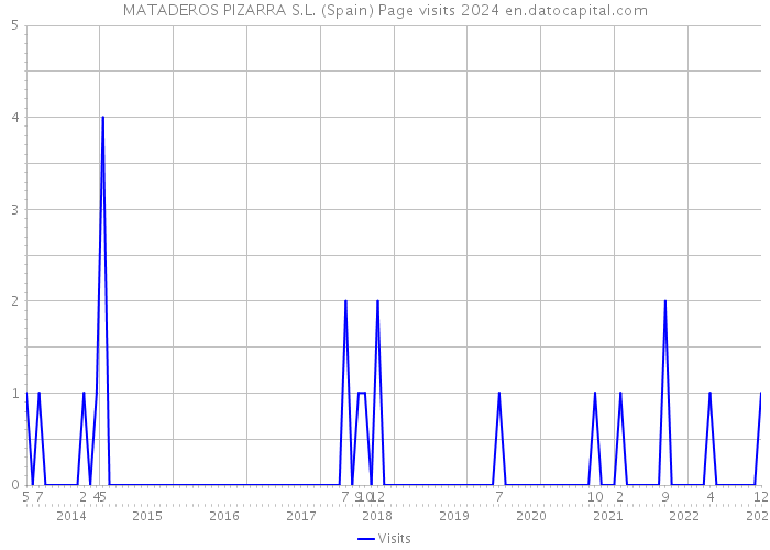 MATADEROS PIZARRA S.L. (Spain) Page visits 2024 