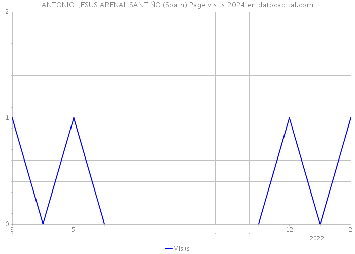 ANTONIO-JESUS ARENAL SANTIÑO (Spain) Page visits 2024 
