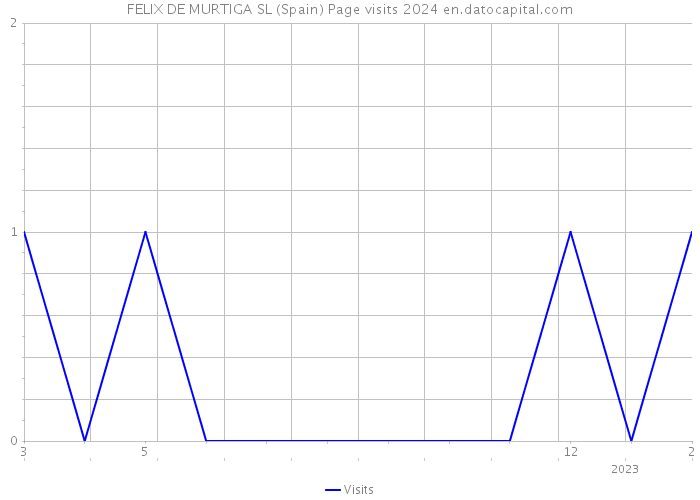 FELIX DE MURTIGA SL (Spain) Page visits 2024 