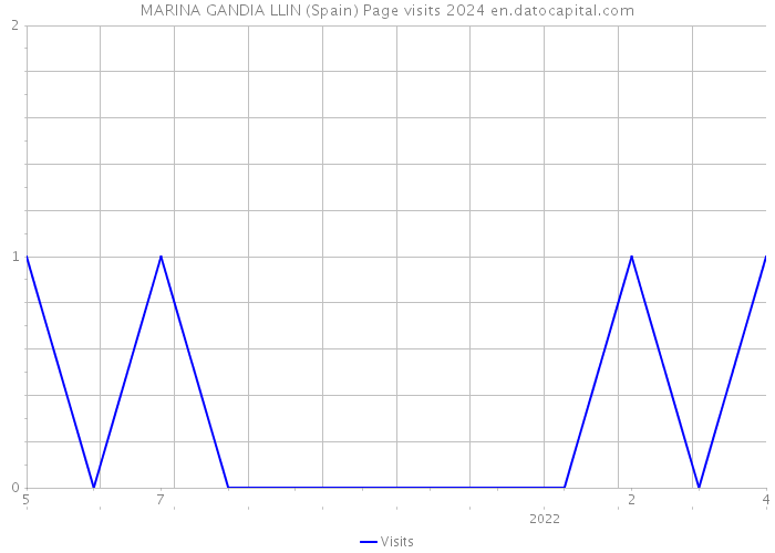 MARINA GANDIA LLIN (Spain) Page visits 2024 