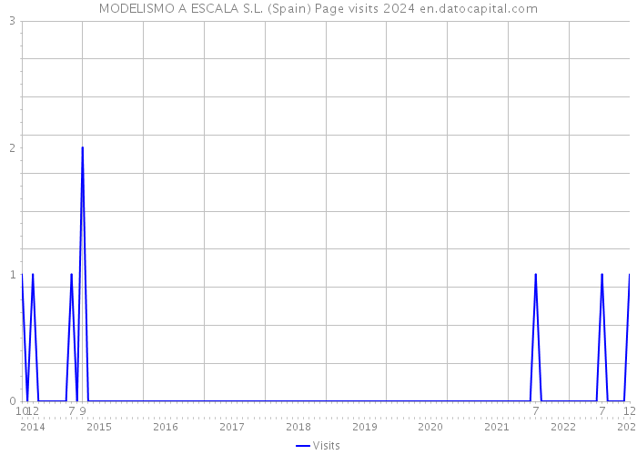 MODELISMO A ESCALA S.L. (Spain) Page visits 2024 
