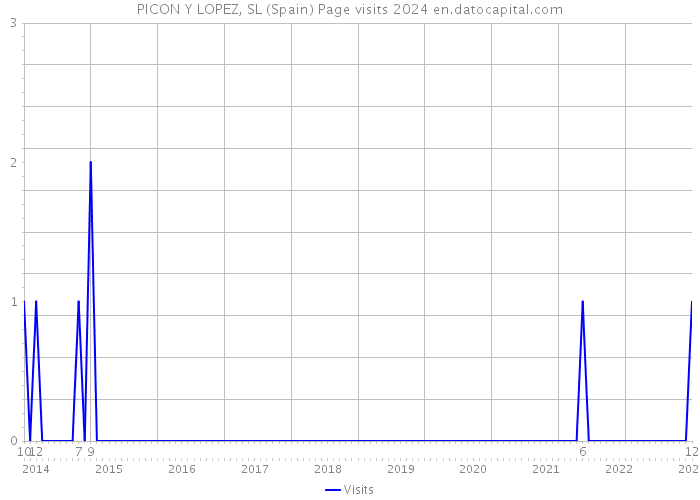 PICON Y LOPEZ, SL (Spain) Page visits 2024 