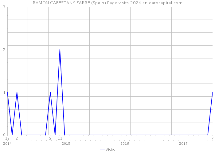 RAMON CABESTANY FARRE (Spain) Page visits 2024 