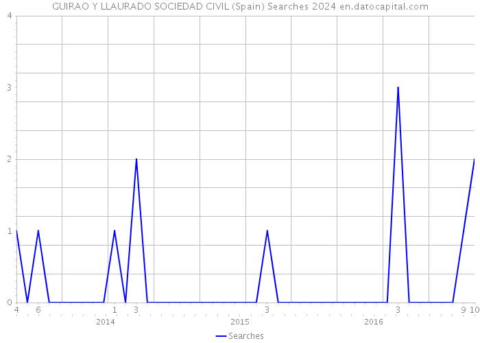 GUIRAO Y LLAURADO SOCIEDAD CIVIL (Spain) Searches 2024 