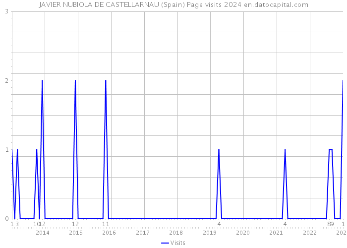 JAVIER NUBIOLA DE CASTELLARNAU (Spain) Page visits 2024 