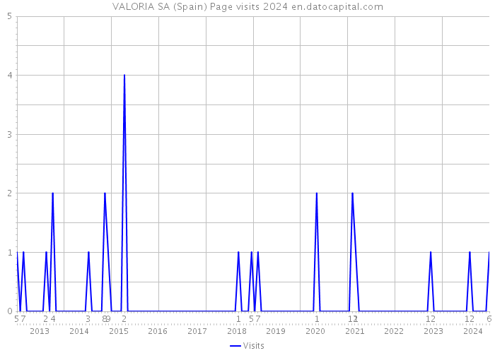 VALORIA SA (Spain) Page visits 2024 