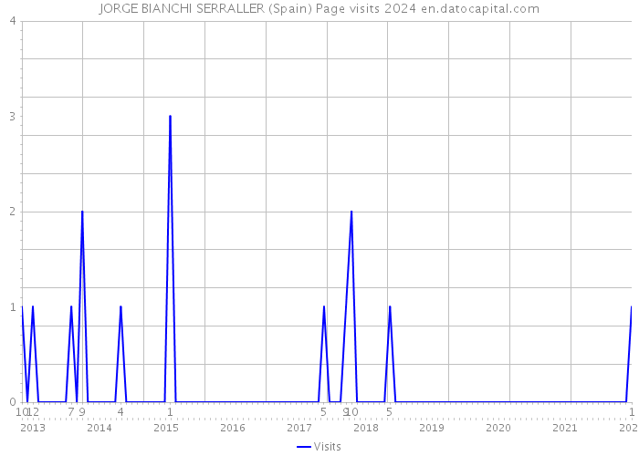 JORGE BIANCHI SERRALLER (Spain) Page visits 2024 