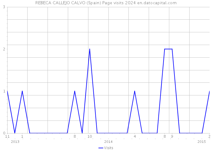 REBECA CALLEJO CALVO (Spain) Page visits 2024 