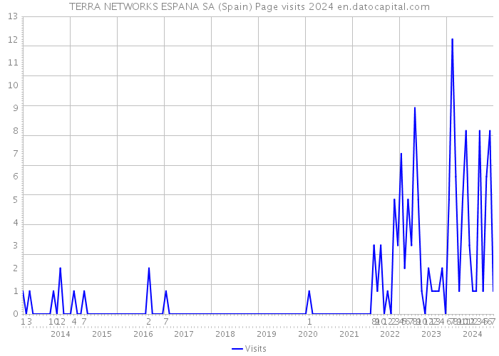 TERRA NETWORKS ESPANA SA (Spain) Page visits 2024 