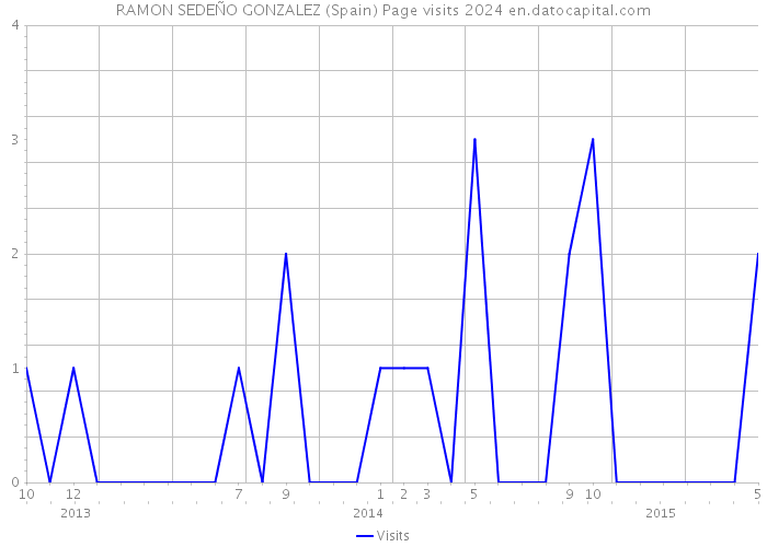 RAMON SEDEÑO GONZALEZ (Spain) Page visits 2024 