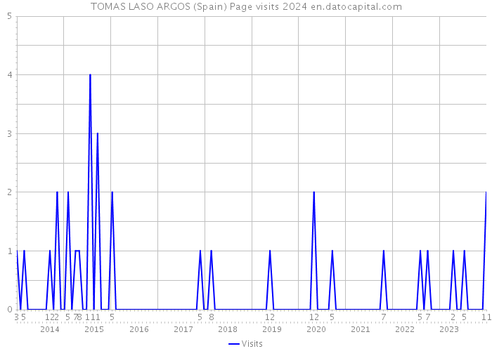 TOMAS LASO ARGOS (Spain) Page visits 2024 