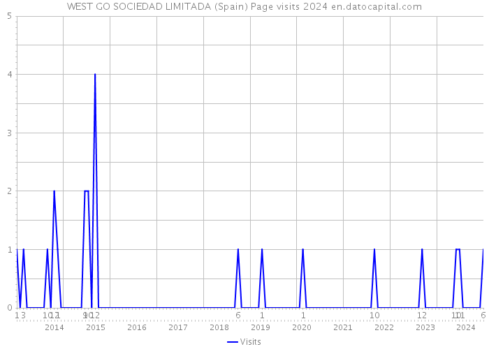 WEST GO SOCIEDAD LIMITADA (Spain) Page visits 2024 