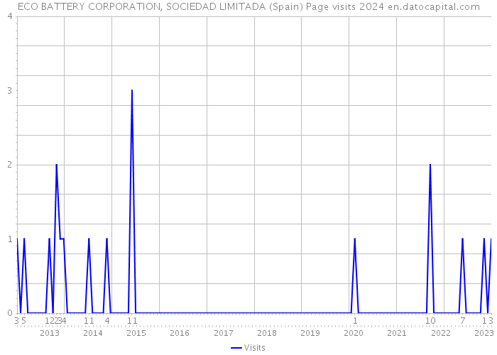 ECO BATTERY CORPORATION, SOCIEDAD LIMITADA (Spain) Page visits 2024 