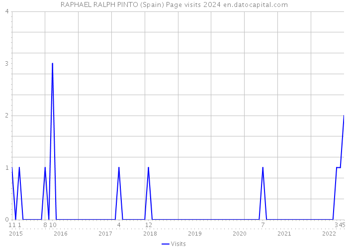 RAPHAEL RALPH PINTO (Spain) Page visits 2024 
