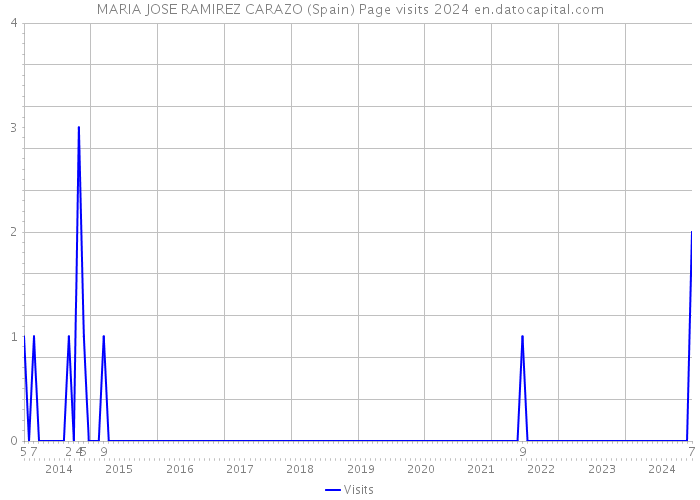 MARIA JOSE RAMIREZ CARAZO (Spain) Page visits 2024 