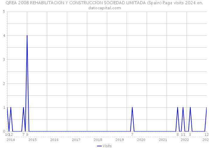 QREA 2008 REHABILITACION Y CONSTRUCCION SOCIEDAD LIMITADA (Spain) Page visits 2024 