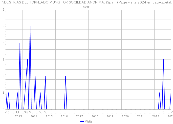 INDUSTRIAS DEL TORNEADO MUNGITOR SOCIEDAD ANONIMA. (Spain) Page visits 2024 