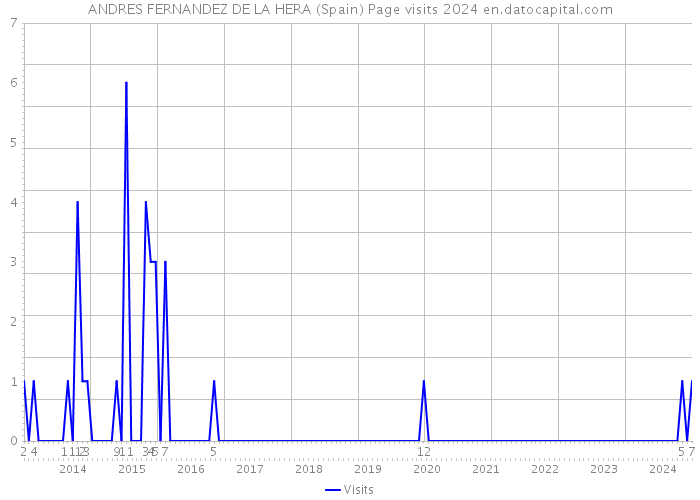 ANDRES FERNANDEZ DE LA HERA (Spain) Page visits 2024 