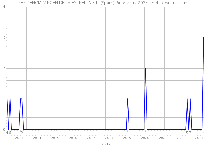 RESIDENCIA VIRGEN DE LA ESTRELLA S.L. (Spain) Page visits 2024 