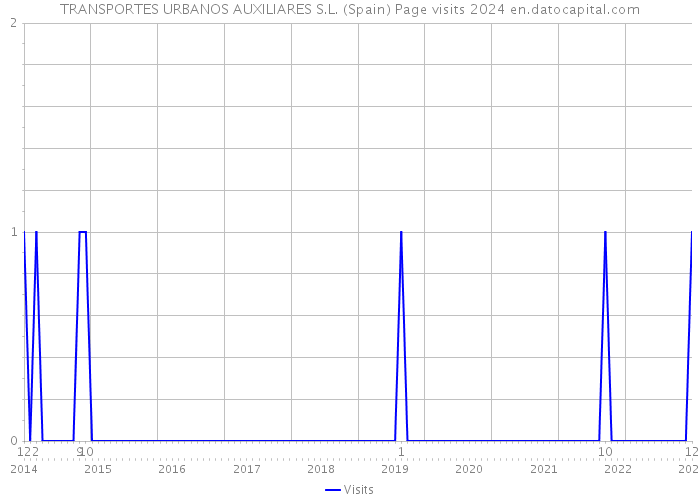 TRANSPORTES URBANOS AUXILIARES S.L. (Spain) Page visits 2024 