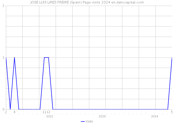 JOSE LUIS LIRES FREIRE (Spain) Page visits 2024 