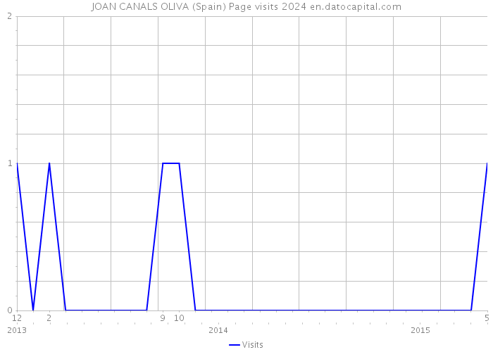 JOAN CANALS OLIVA (Spain) Page visits 2024 