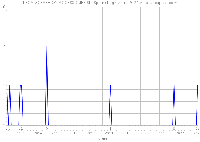 PECARO FASHION ACCESSORIES SL (Spain) Page visits 2024 