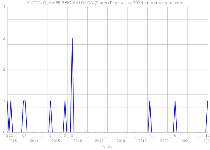 ANTONIO JAVIER REIG MALONDA (Spain) Page visits 2024 