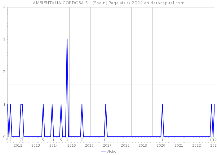 AMBIENTALIA CORDOBA SL. (Spain) Page visits 2024 