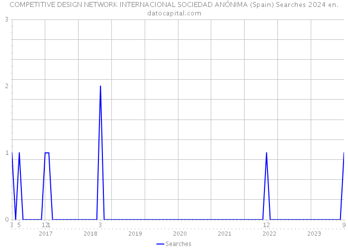 COMPETITIVE DESIGN NETWORK INTERNACIONAL SOCIEDAD ANÓNIMA (Spain) Searches 2024 