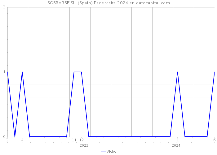 SOBRARBE SL. (Spain) Page visits 2024 