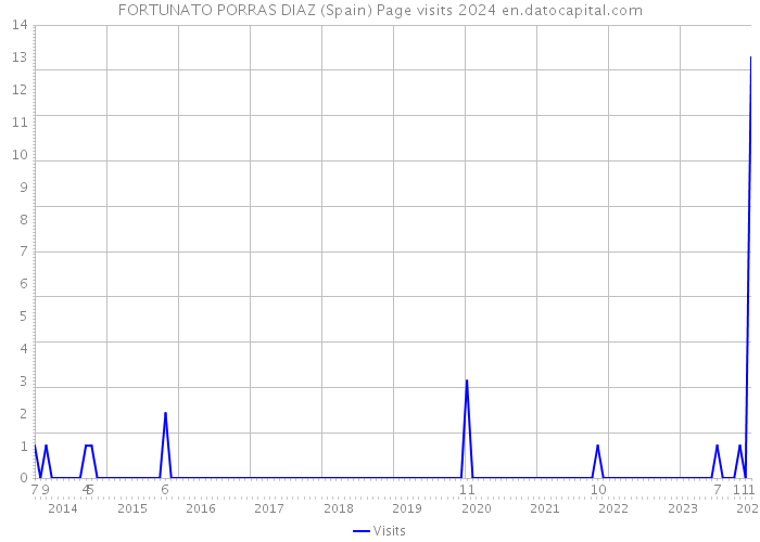 FORTUNATO PORRAS DIAZ (Spain) Page visits 2024 