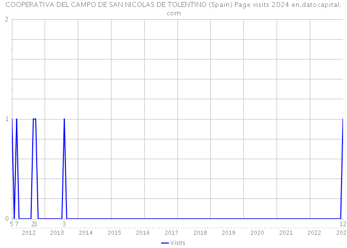 COOPERATIVA DEL CAMPO DE SAN NICOLAS DE TOLENTINO (Spain) Page visits 2024 