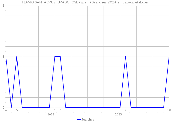 FLAVIO SANTACRUZ JURADO JOSE (Spain) Searches 2024 